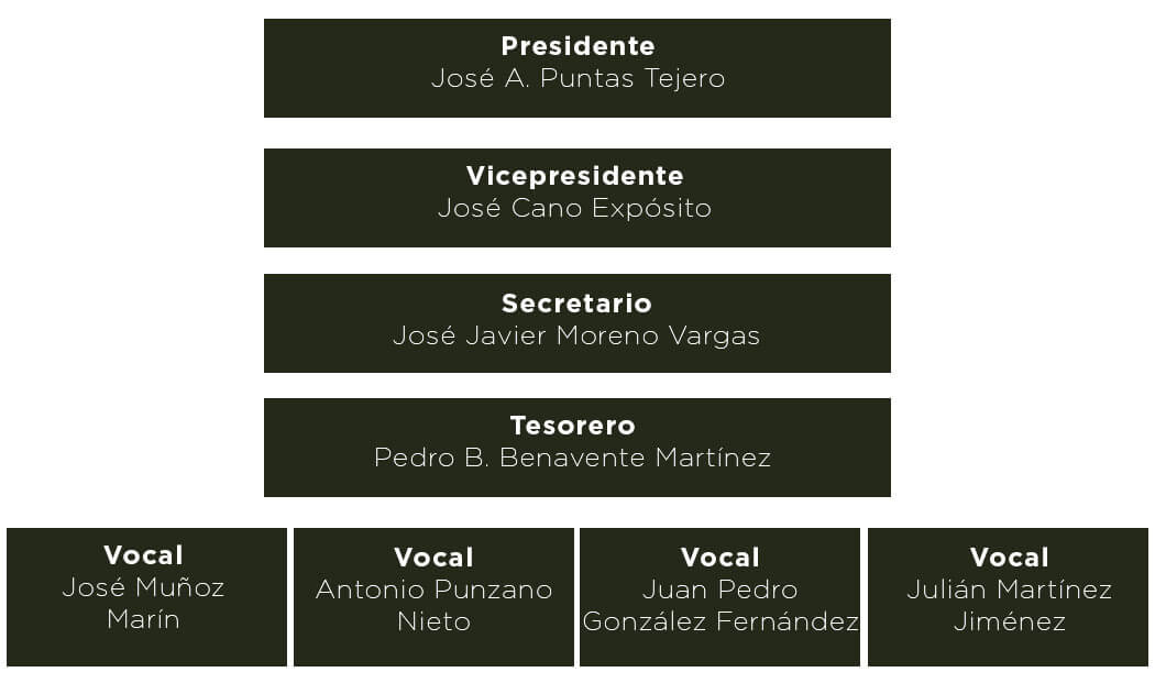Organigrama Asociación I.G.P. Cordero Segureño